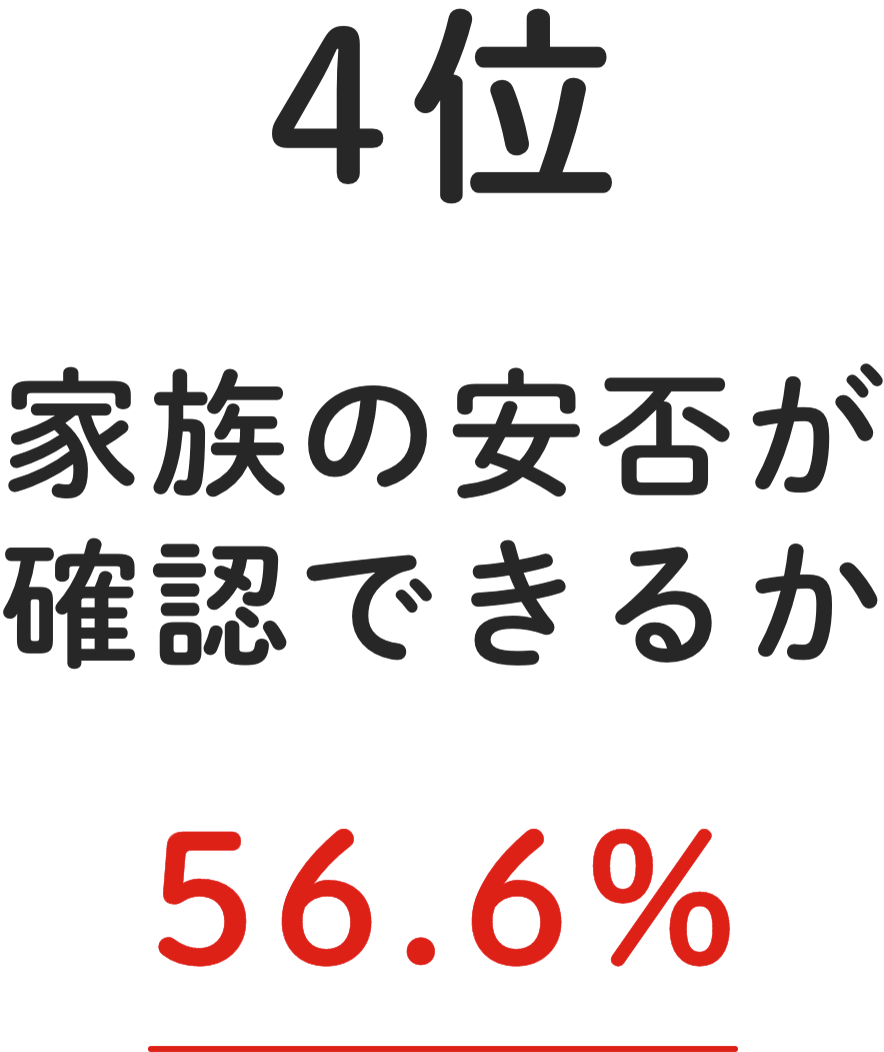 4位 家族の安否が確認できるか 56.6%