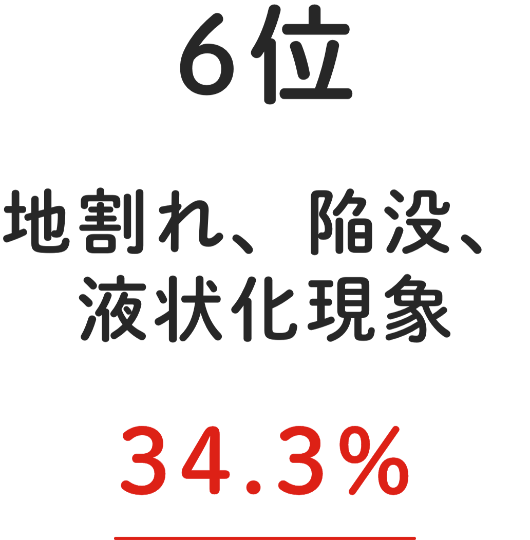 6位 地割れ、陥没、液状化現象 34.3%