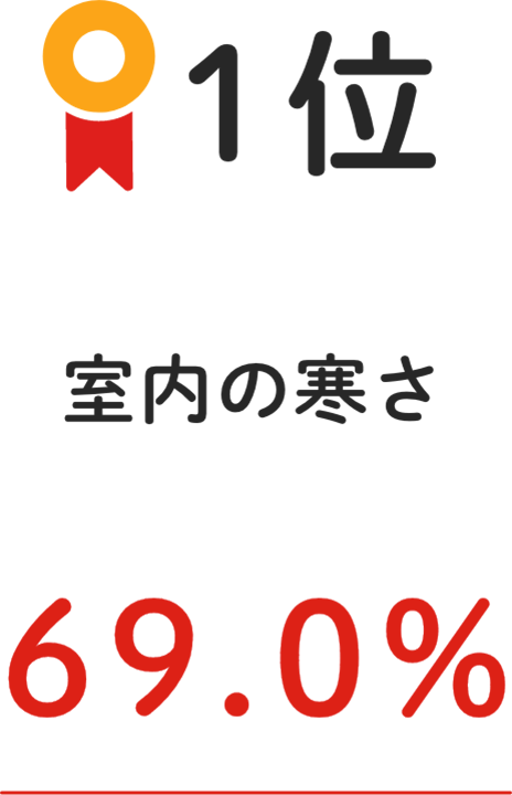 1位 室内の寒さ 69.0%