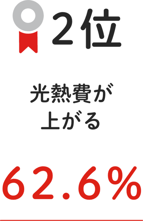 2位 光熱費が上がる 62.6%