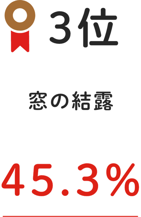 3位 窓の結露 45.3%