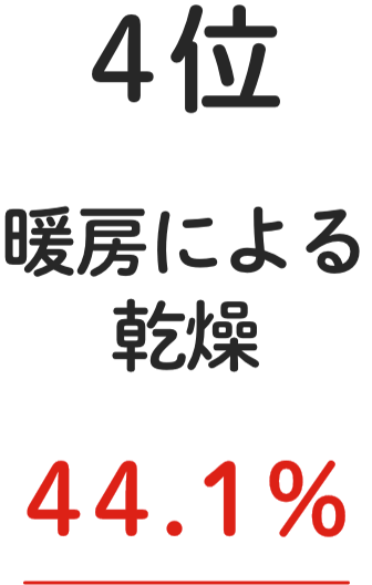 4位 暖房による乾燥 44.1%