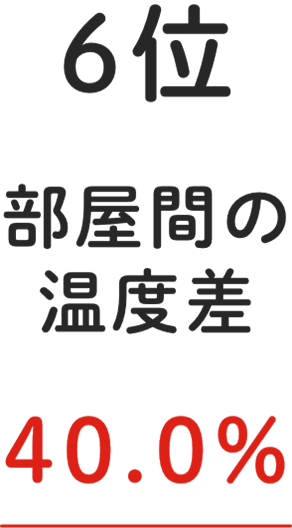 6位 部屋間の温度差 40.0%