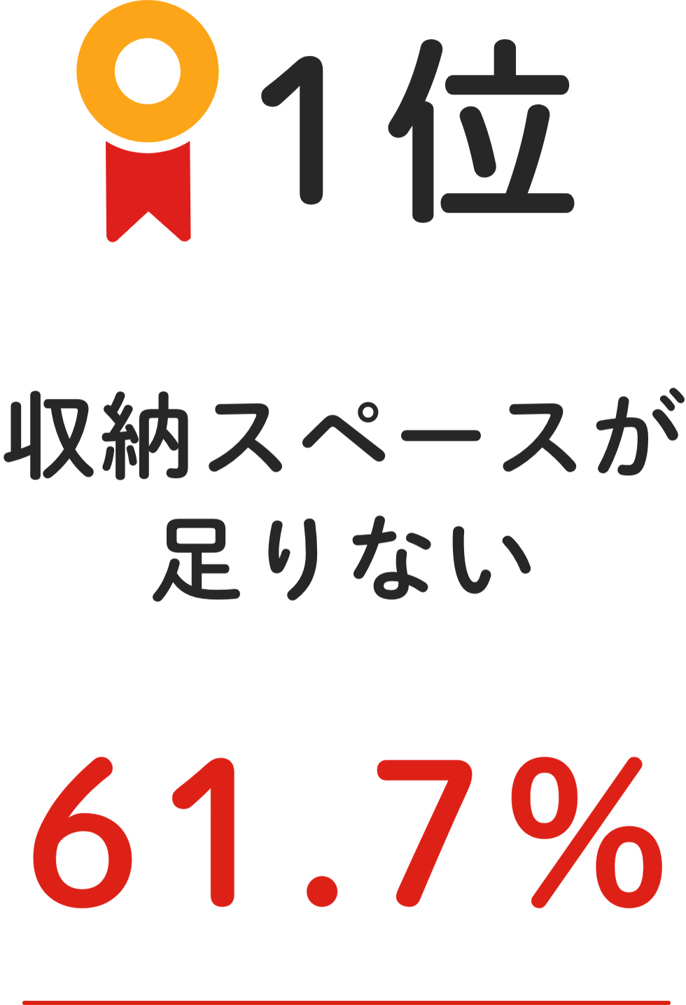 1位 収納スペースが⾜りない 61.7%