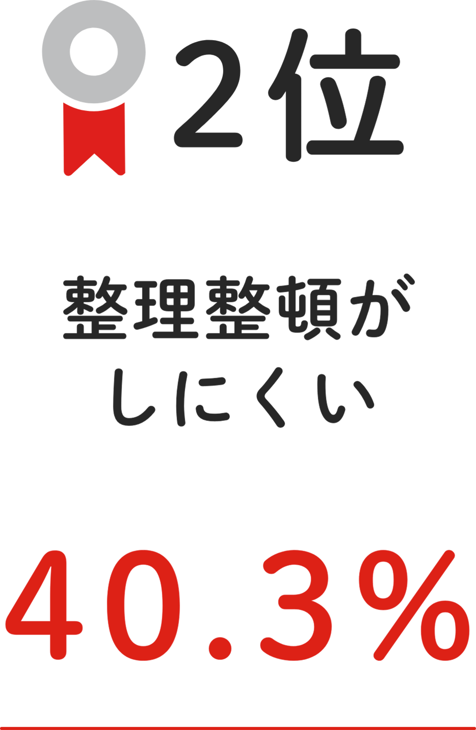 2位 整理整頓がしにくい 40.3%