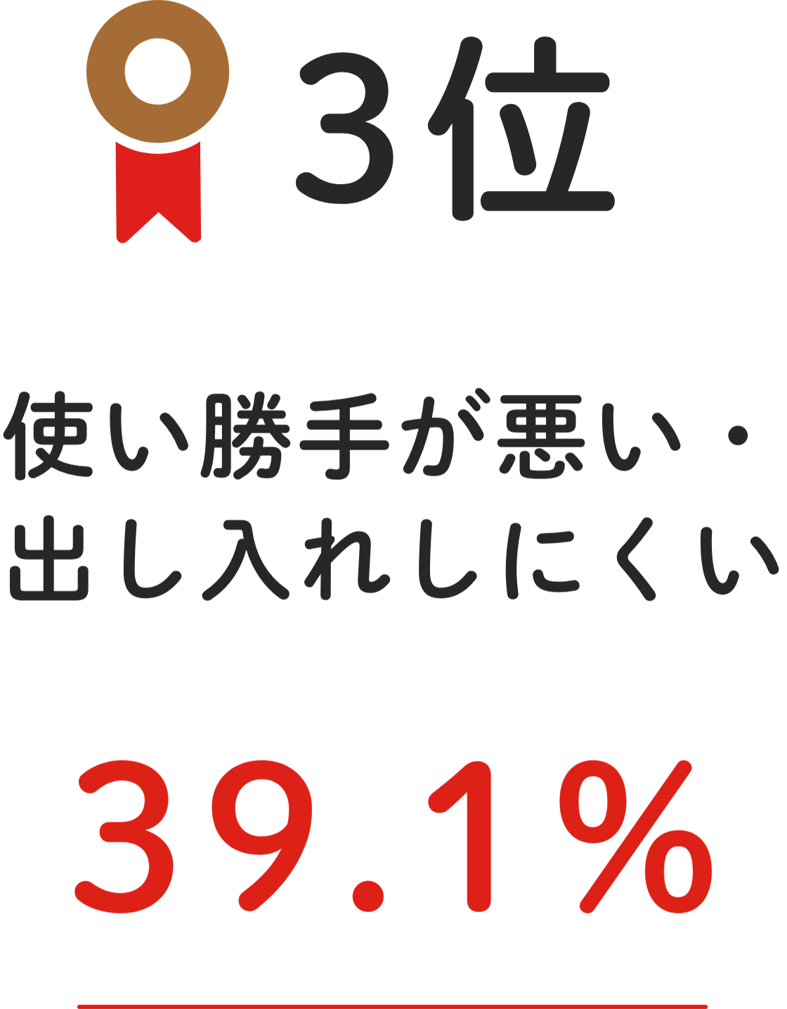 3位 使い勝⼿が悪い・出し⼊れしにくい 39.1%