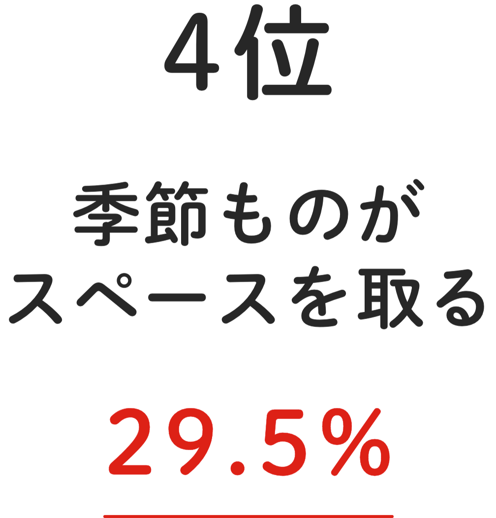 4位 季節ものがスペースを取る 29.5%