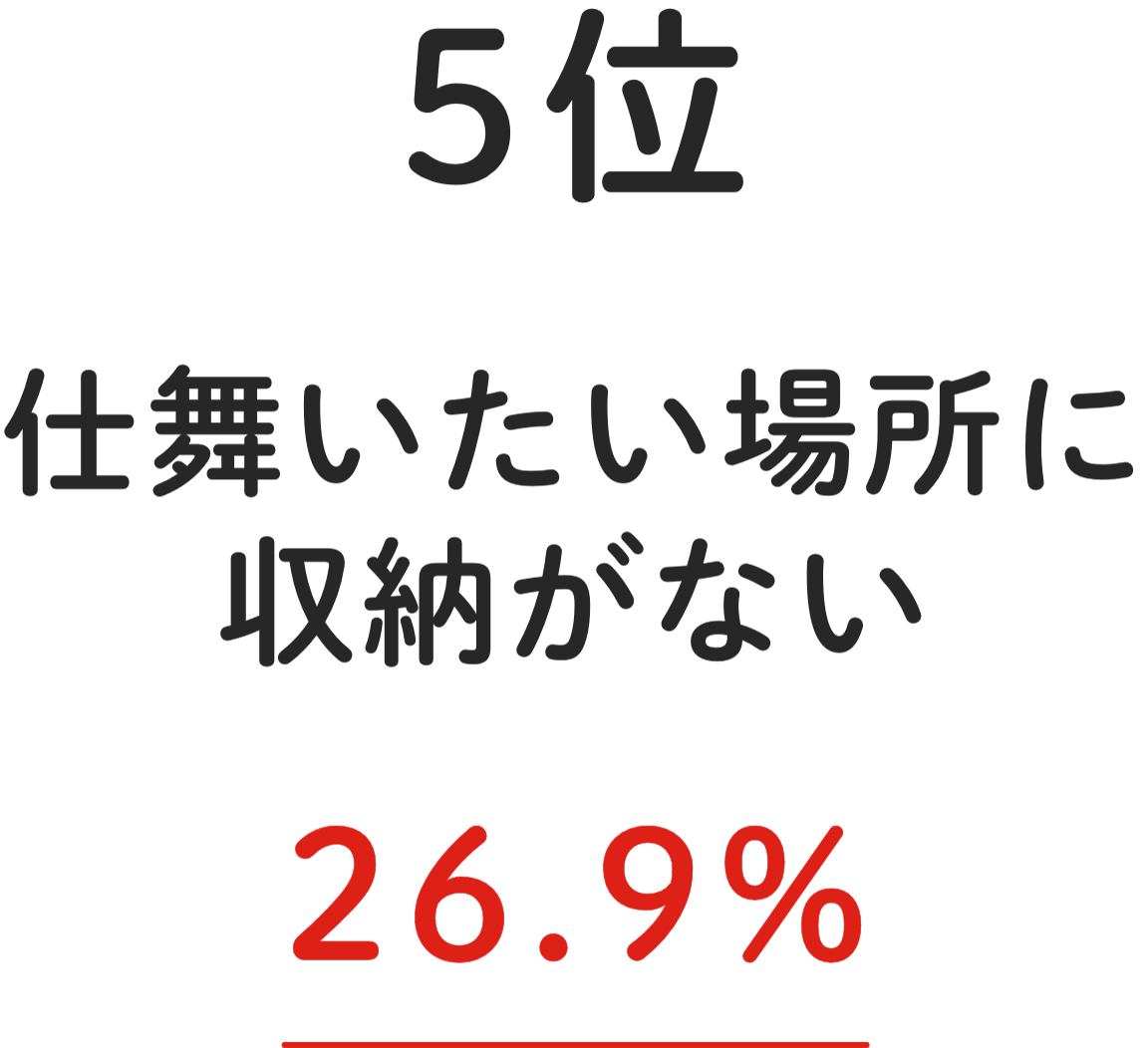 5位 仕舞いたい場所に収納がない 26.9%
