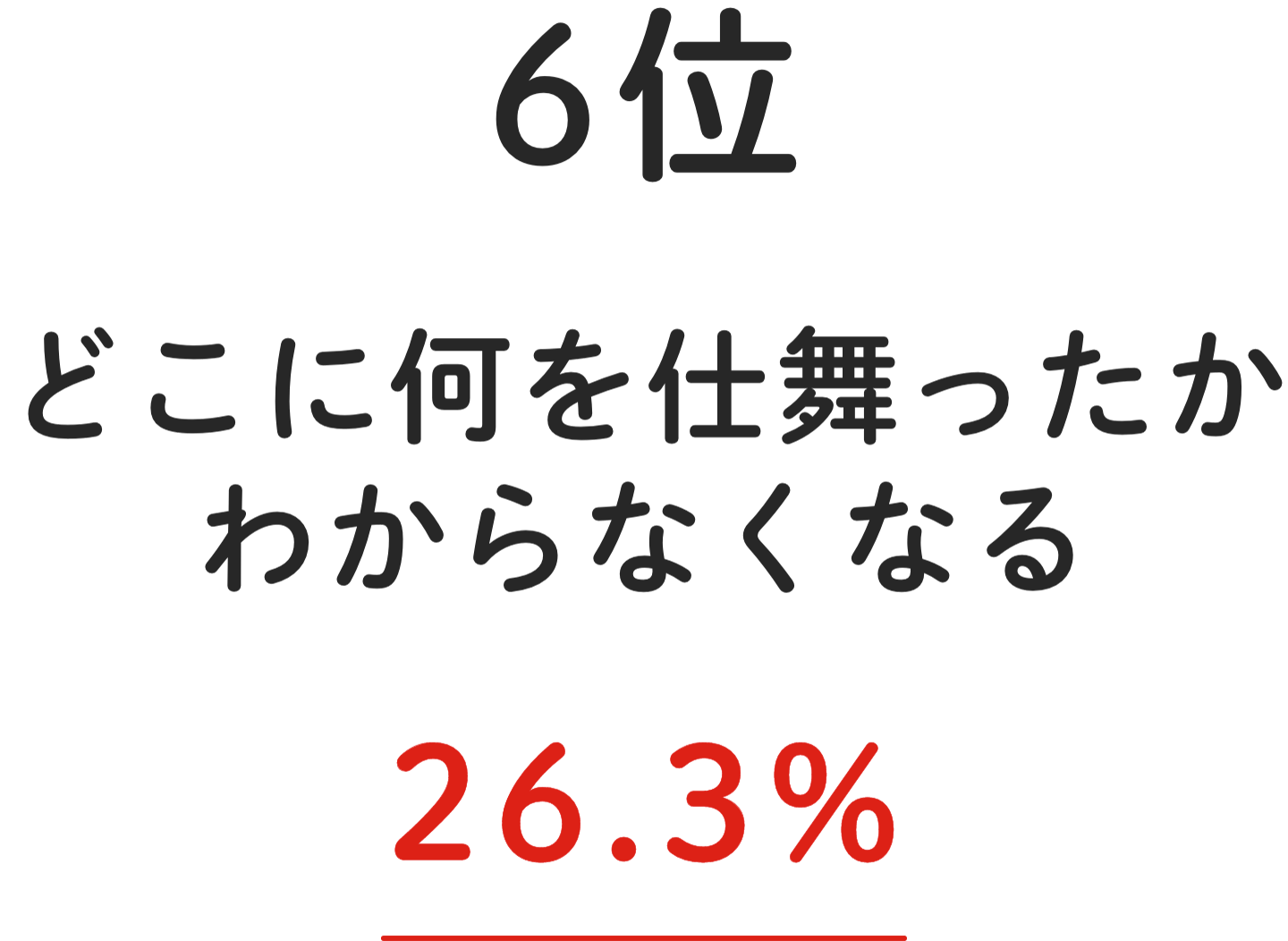 6位 どこに何を仕舞ったかわからなくなる 26.3%