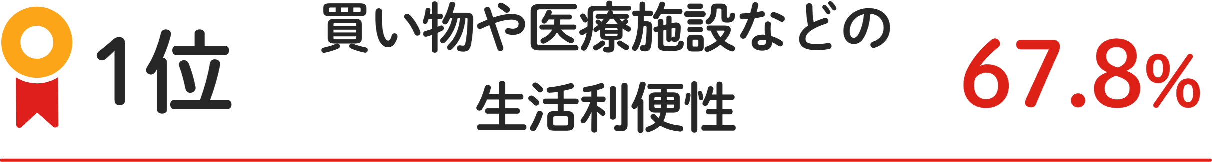 1位 買い物や医療施設などの生活利便性 67.8%