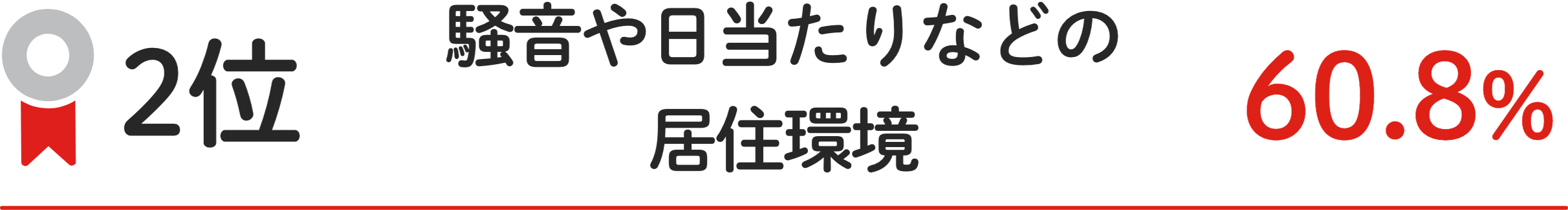 2位 騒音や日当たりなどの居住環境 60.8%