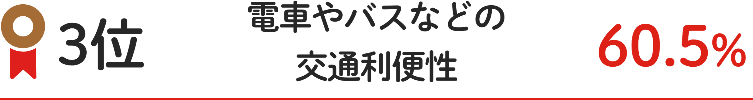 3位 電車やバスなどの交通利便性 60.5%