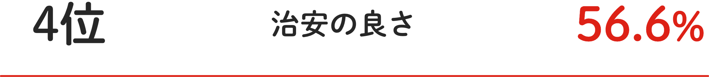 4位 治安の良さ 56.6%