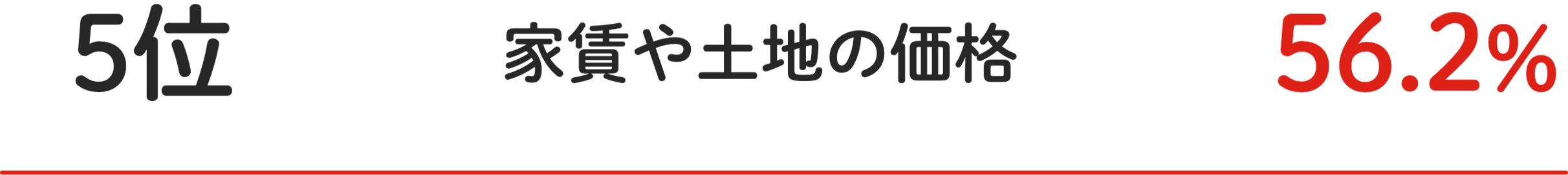 5位 家賃や土地の価格 56.2%