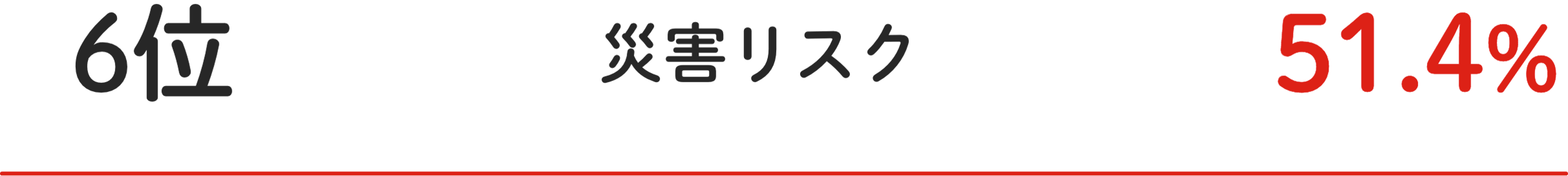 6位 災害リスク 51.4%