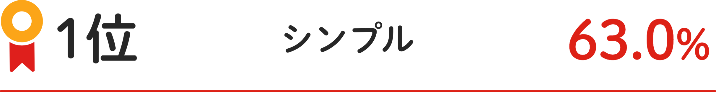 1位 シンプル 63.0%