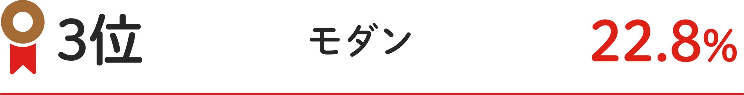 3位 モダン 22.8%