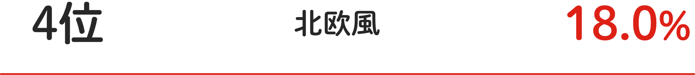 4位 北欧⾵ 18.0%