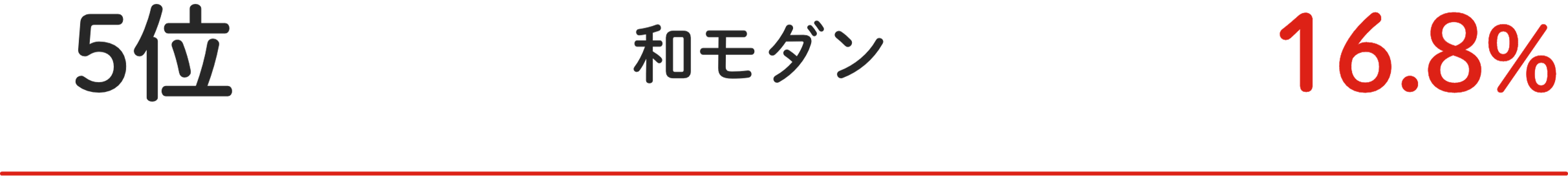 5位 和モダン 16.8%