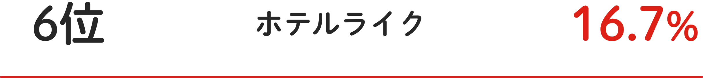 6位 ホテルライク 16.7%