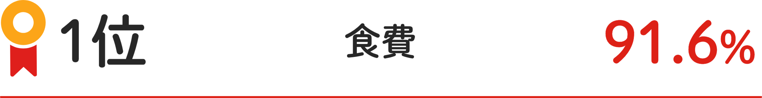 1位 ⾷費 91.6%