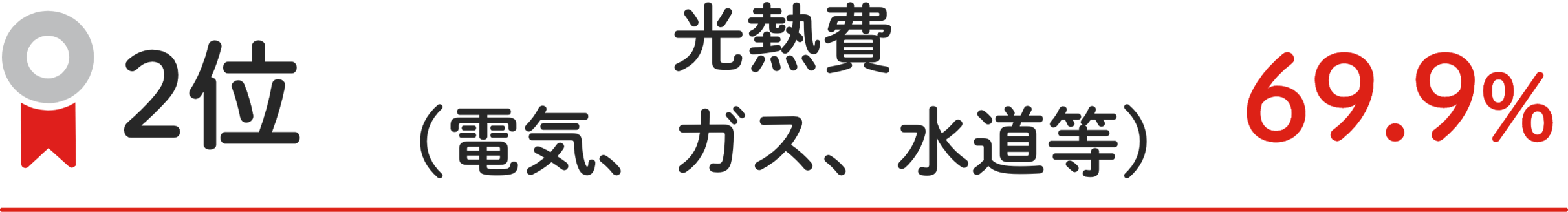 2位 光熱費(電気、ガス、⽔道等) 69.9%