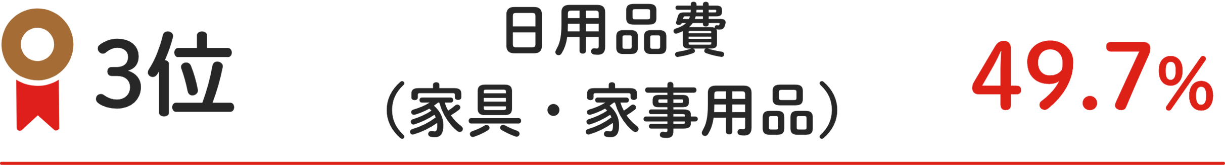 3位 ⽇⽤品費(家具・家事⽤品) 49.7%