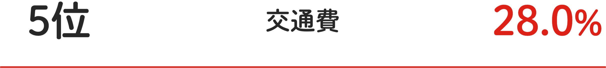 5位 交通費 28.0%