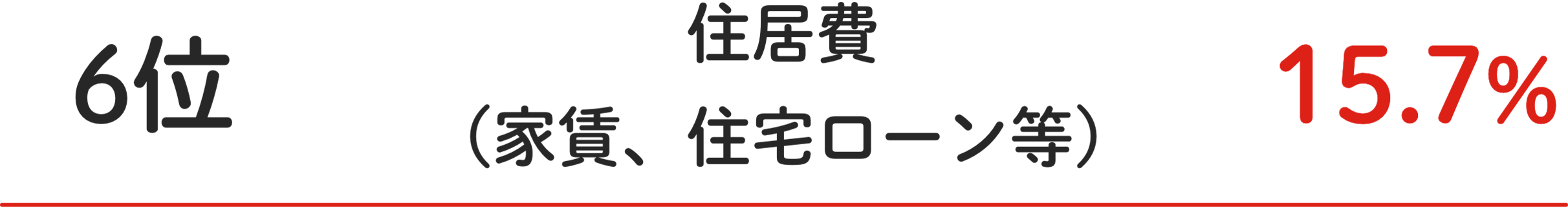6位 住居費(家賃、住宅ローン等) 15.7%