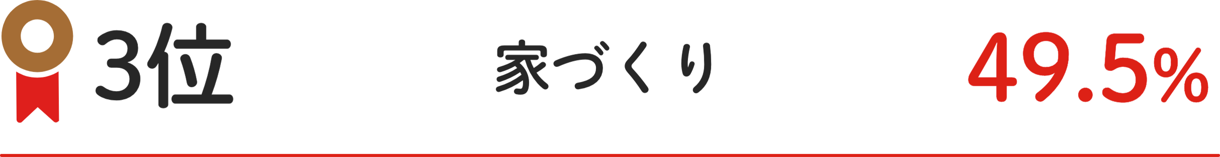 3位 家づくり 49.5%