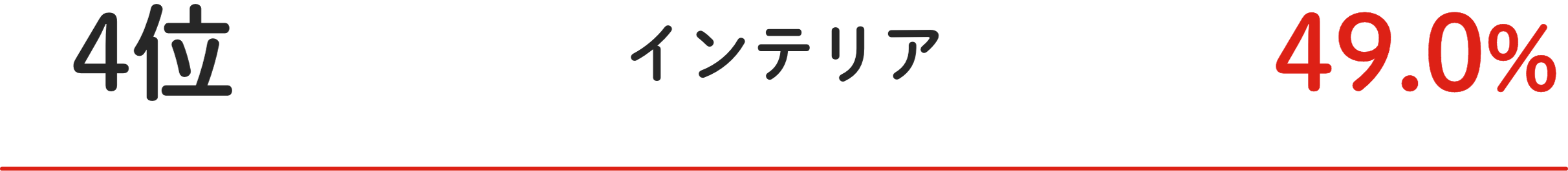 4位 インテリア 49.0%