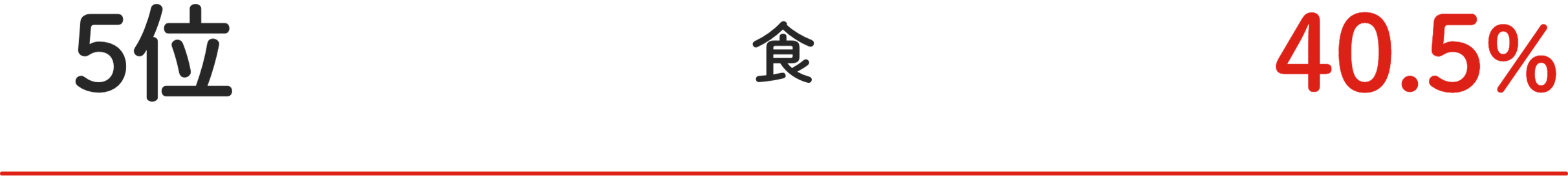 5位 ⾷ 40.5%