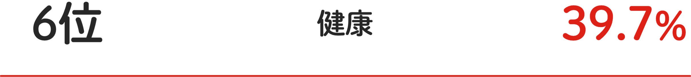 6位 健康 39.7%