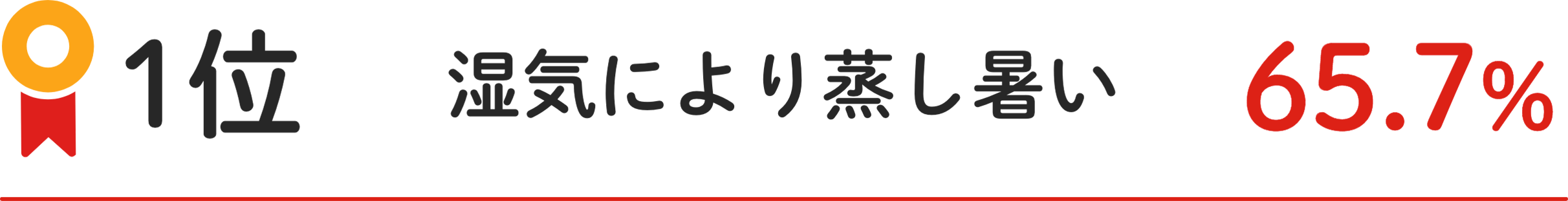 1位 湿気により蒸し暑い 65.7%