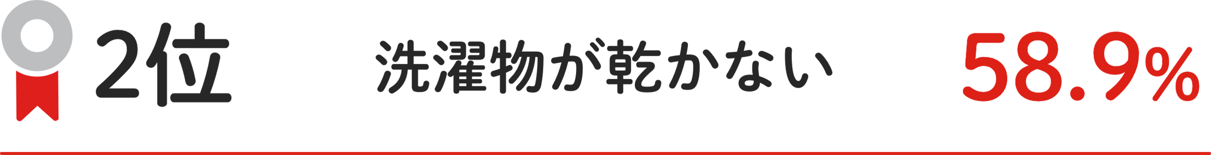 2位 洗濯物が乾かない 58.9%