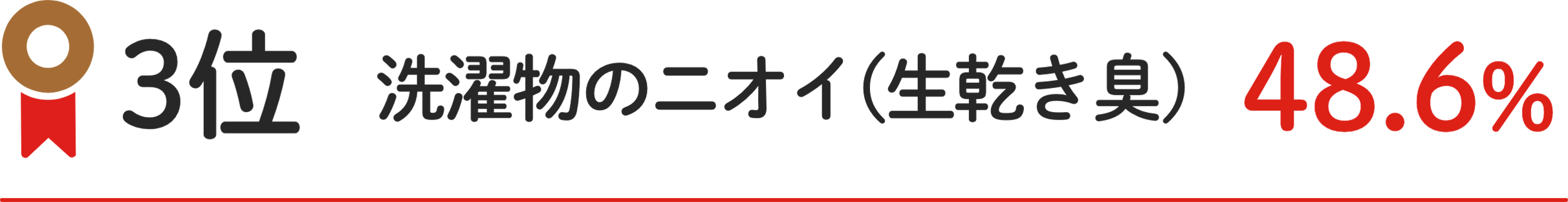 3位 洗濯物のニオイ（生乾き臭） 48.6%