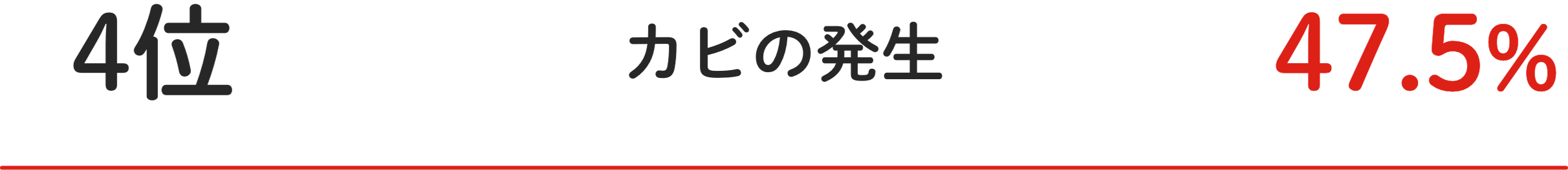 4位 カビの発生 47.5%
