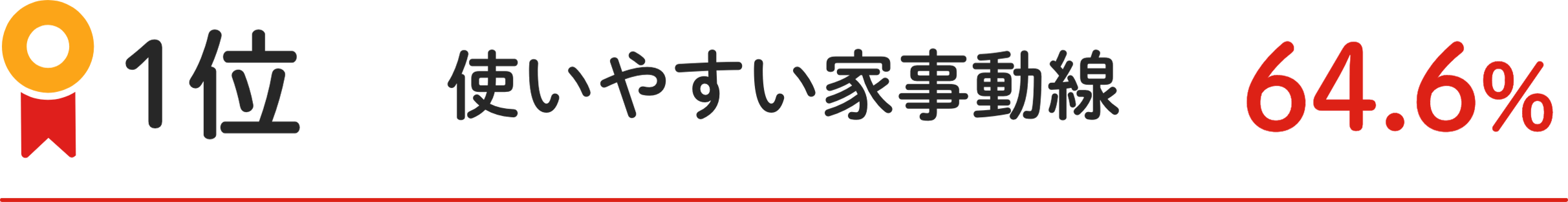 1位 使いやすい家事動線 64.6%