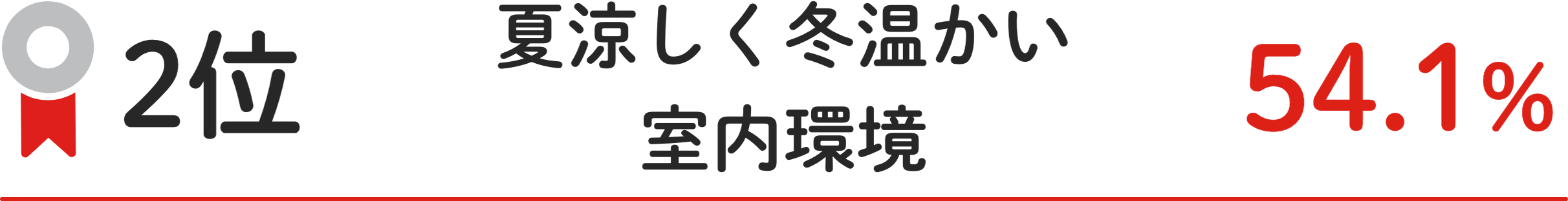 2位 夏涼しく冬温かい室内環境 54.1%