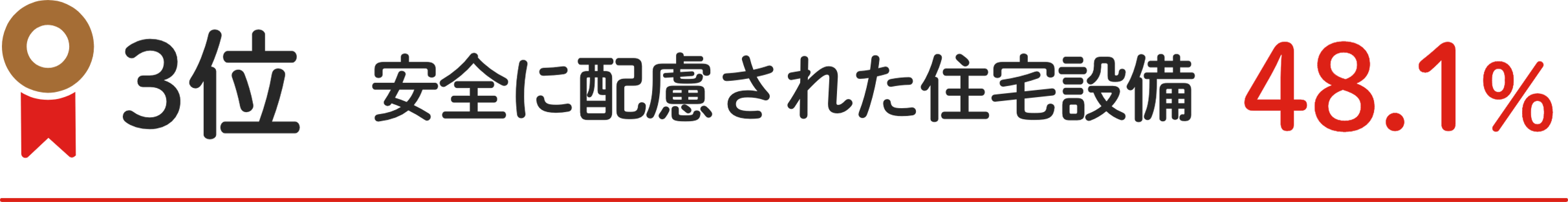 3位 安全に配慮された住宅設備 48.1%