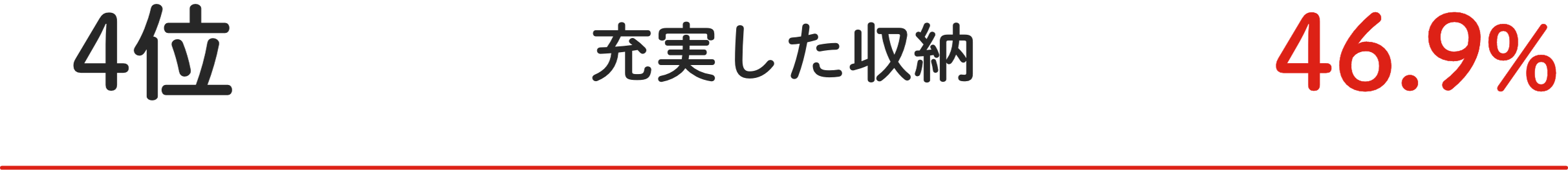 4位 充実した収納 46.9%