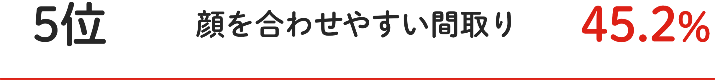 5位 顔を合わせやすい間取り 45.2%