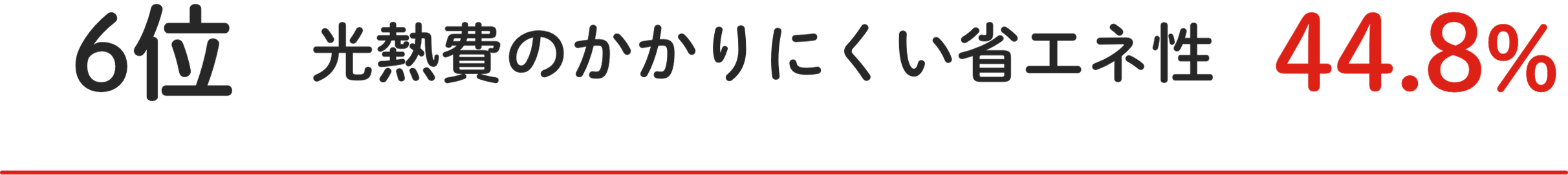 6位 光熱費のかかりにくい省エネ性 44.8%