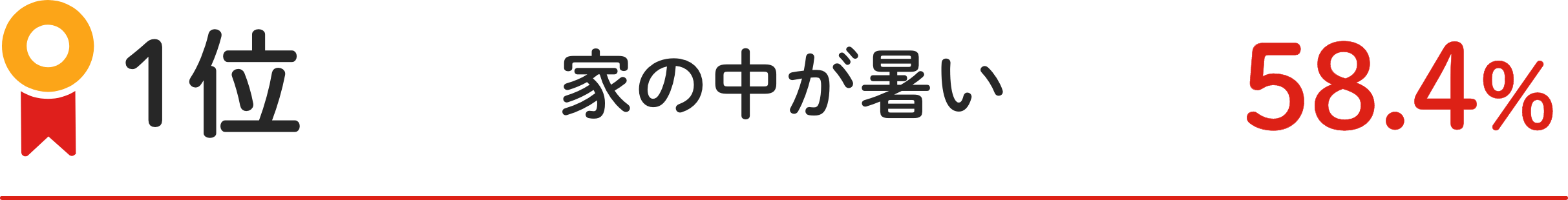 1位 家の中が暑い 58.4%