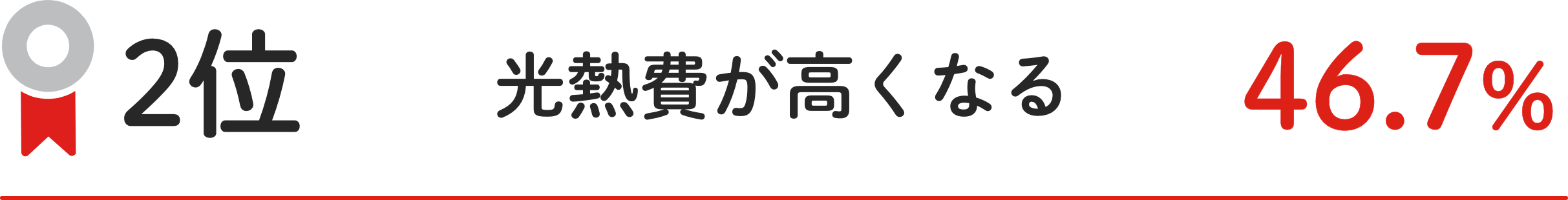 2位 光熱費が⾼くなる 46.7%