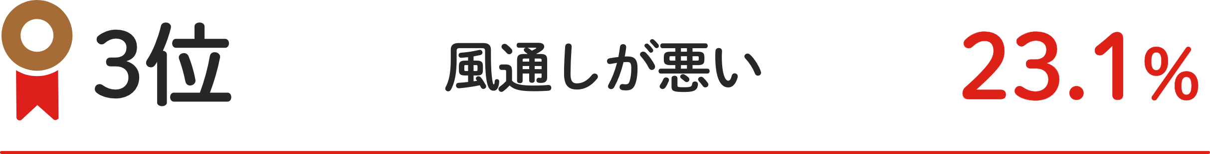 3位 ⾵通しが悪い 23.1%