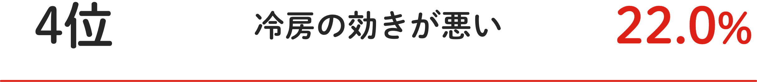 4位 冷房の効きが悪い 22.0%