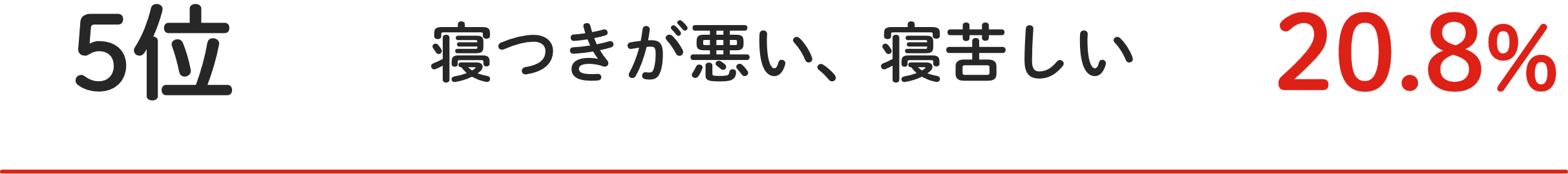 5位 寝つきが悪い、寝苦しい 20.8%