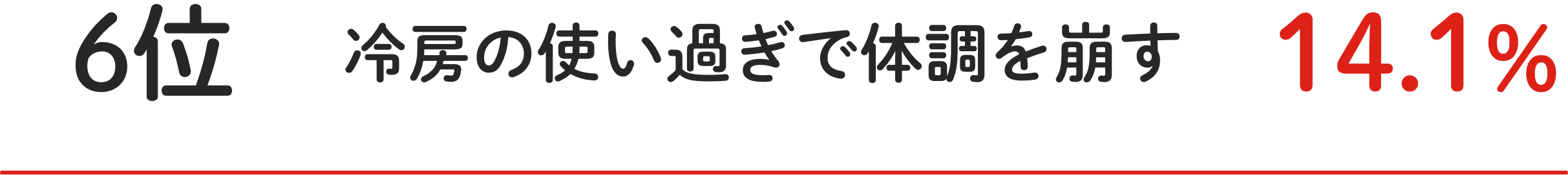 6位 冷房の使い過ぎで体調を崩す 14.1%