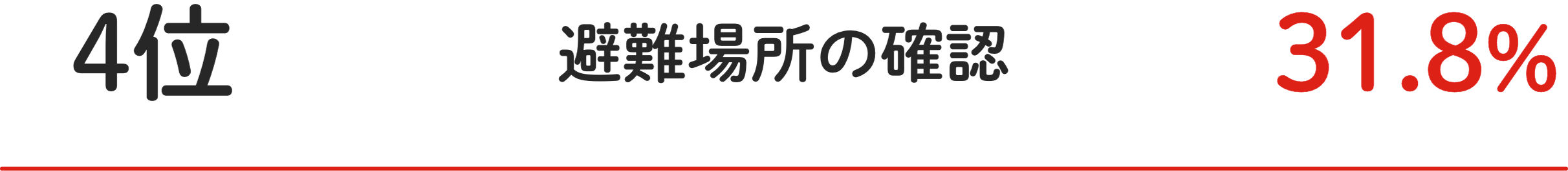 4位 避難場所の確認 31.8%